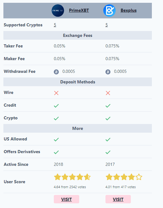 Сравнение криптовалтных бирж PrimeXBT и Bexplus. Статья от мисер биткоинов mixero.money