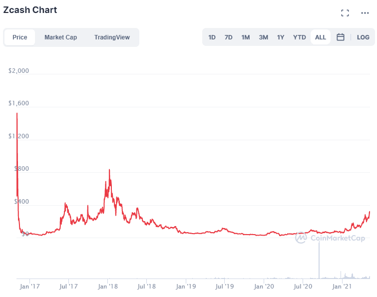 Изображение. Zcash chart. Обзор от биткоин миксер mixero.money