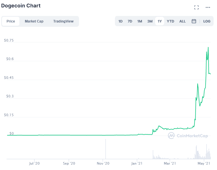 Изображение. Рост Dogecoin. Обзор от биткоин миксер mixero.money