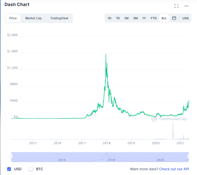 Изображение. Dash chart. Обзор от биткоин миксер mixero.money