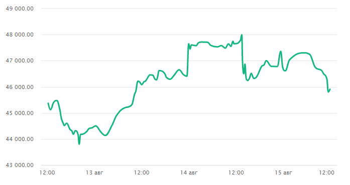 Bitcoin Price Chart. A Review by a Bitcoin Mixer: mixero.money