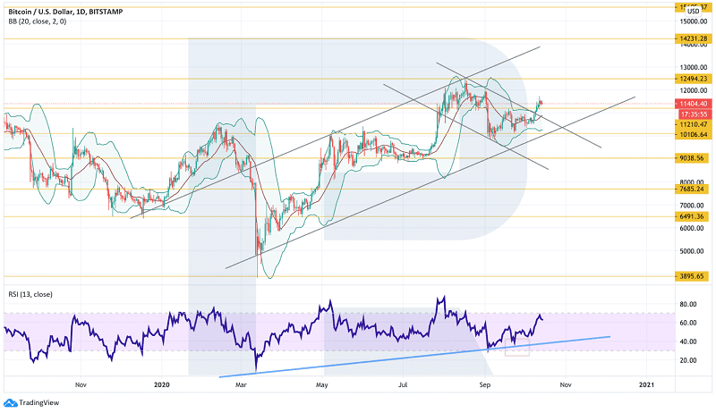 Setting a goal based on the analysis of crypto price dynamics.