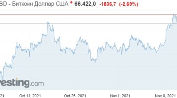 The Bitcoin to US dollar chart. A review by a Bitcoin mixer: mixero.money