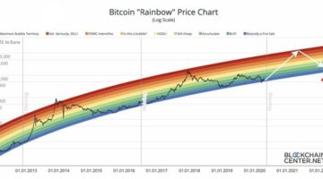 Blockchain Center's 2020 bitcoin value model.