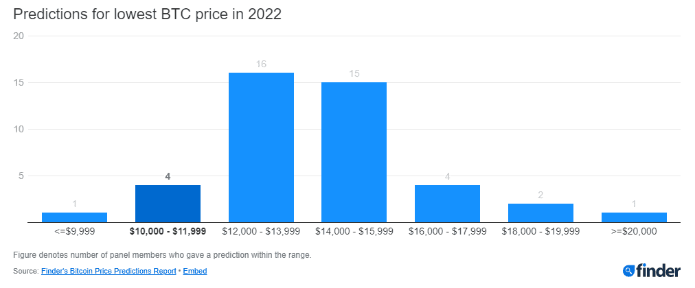 Bitcoin value prediction. Prospects of developments