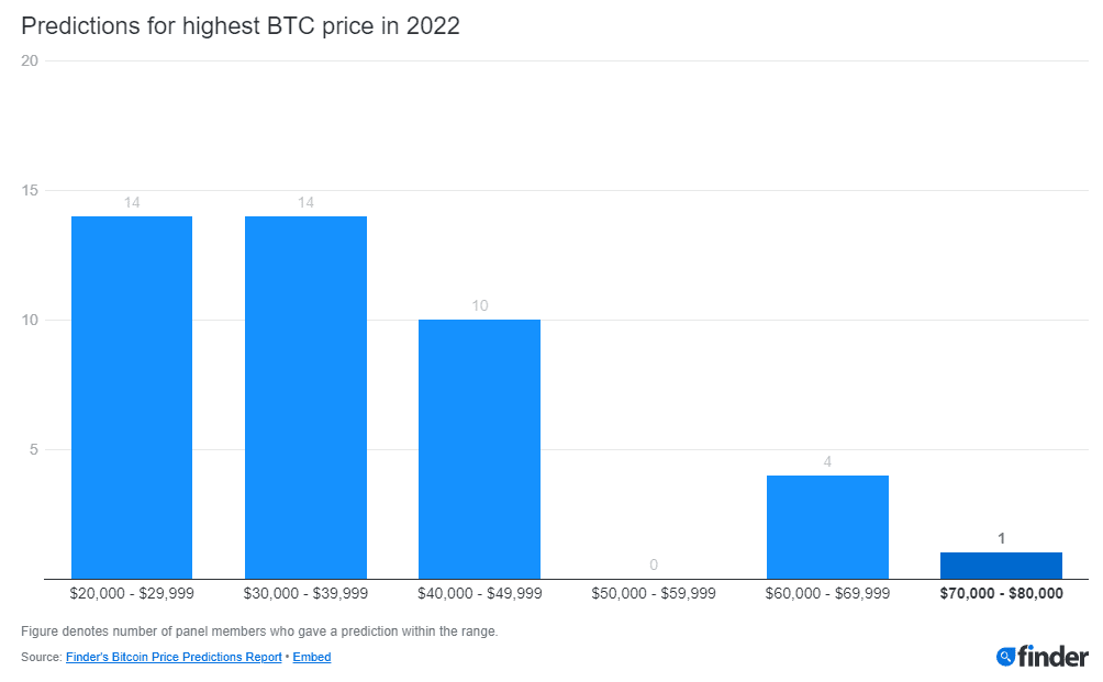 Highest price predictions