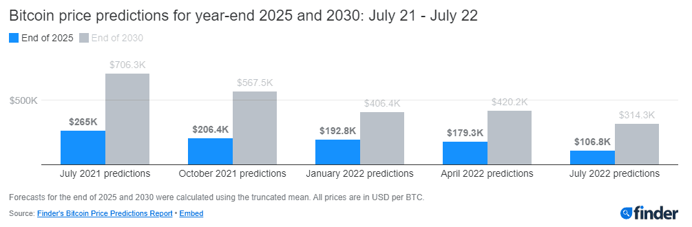 Comparing last year's projection with the current one