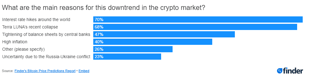 Bitcoin value prediction. What is the reason for the drop?