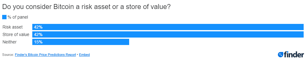 Is bitcoin a real asset?