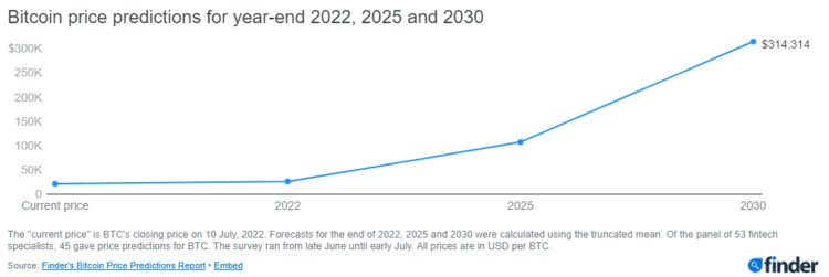 Bitcoin value prediction. A review by a Bitcoin mixer: mixero.money