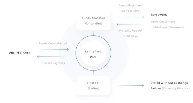 An illustration of how Vauld works. A review by a Bitcoin mixer: mixero.money