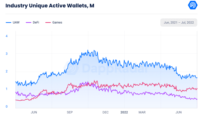 Decentralized application activity