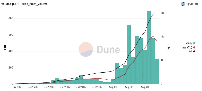 The volume of Sudoswap AMM