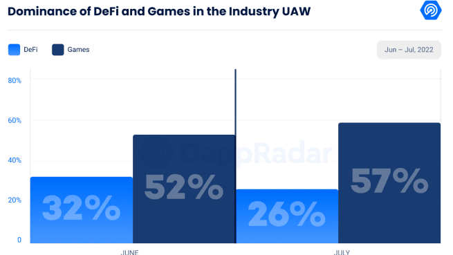 Gaming market and DeFi. 