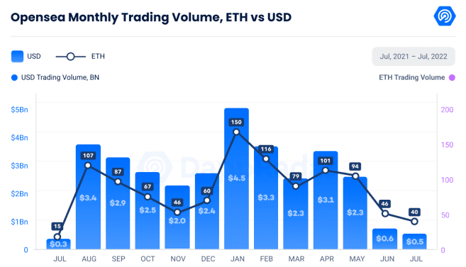 OpenSea is still the dominant market