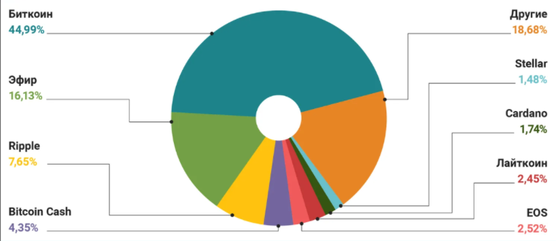 Market shares of cryptocurrencies.