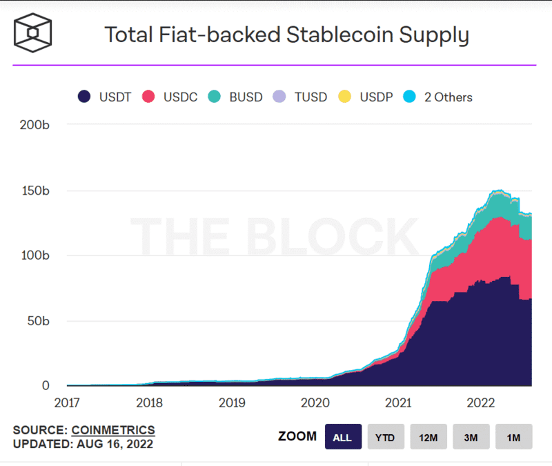 Stablecoin use has increased significantly