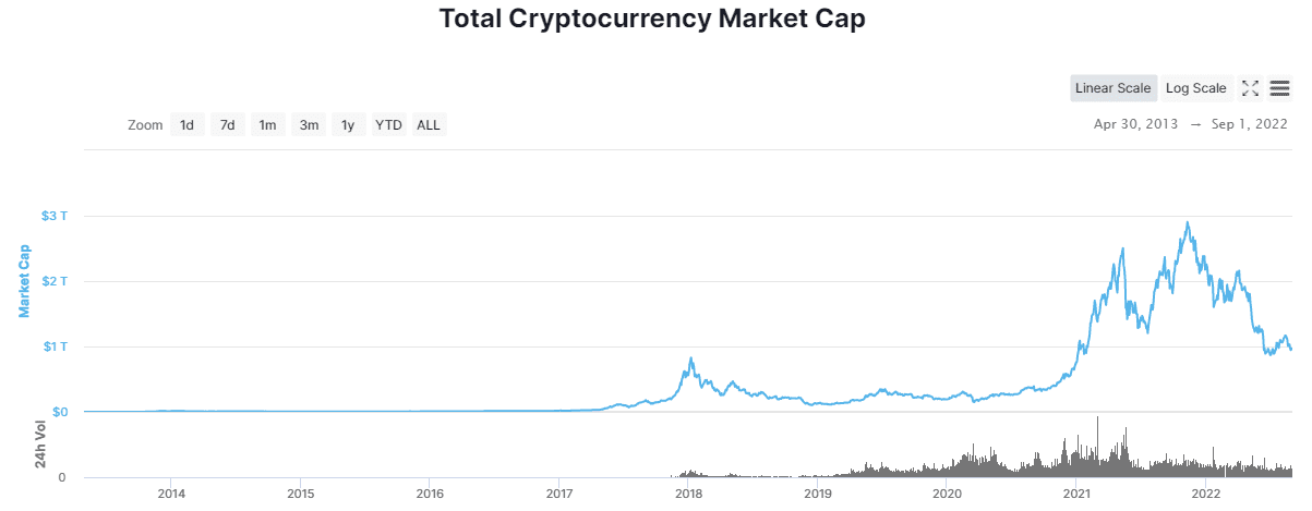 Total Cryptocurrency Market Cap