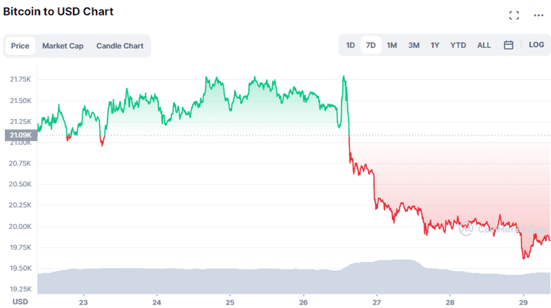 The fall of bitcoin. A review by a Bitcoin mixer: mixero.money