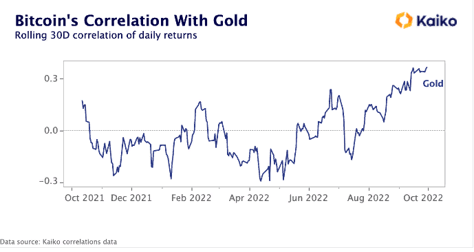 Bitcoin’s correlation with gold. A review by a Bitcoin mixer: mixero.money