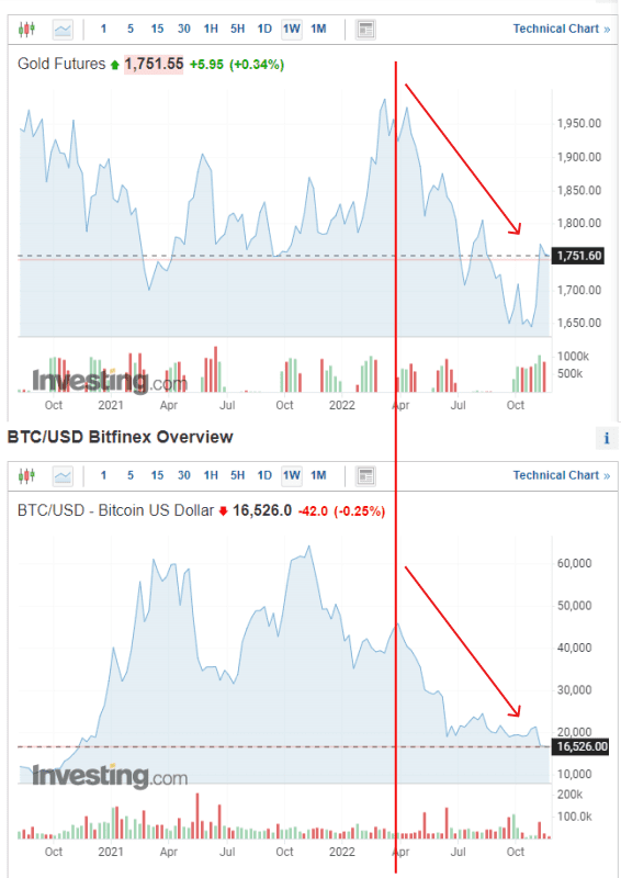 The correlation between bitcoin and gold is growing. A review by a Bitcoin mixer: mixero.money