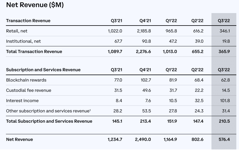 Decline in net income by the third quarter
