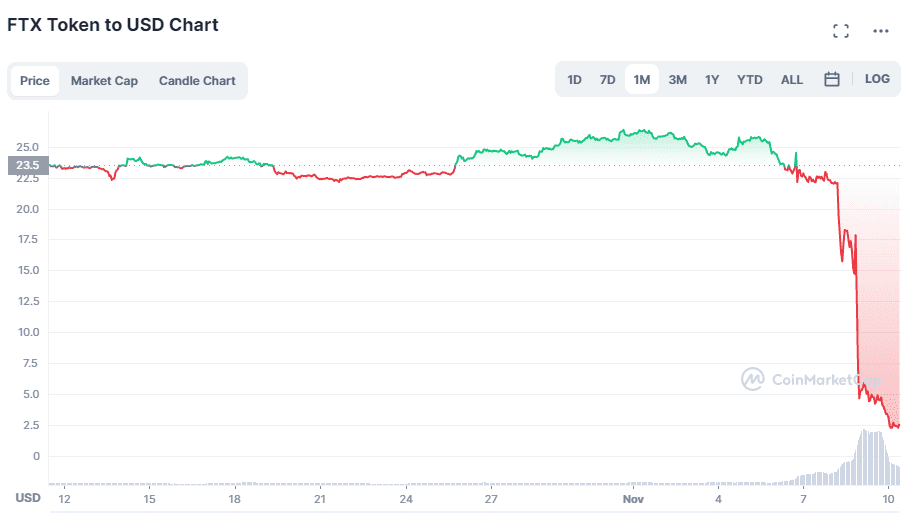 Решение Binance привело к паднию токена FTX