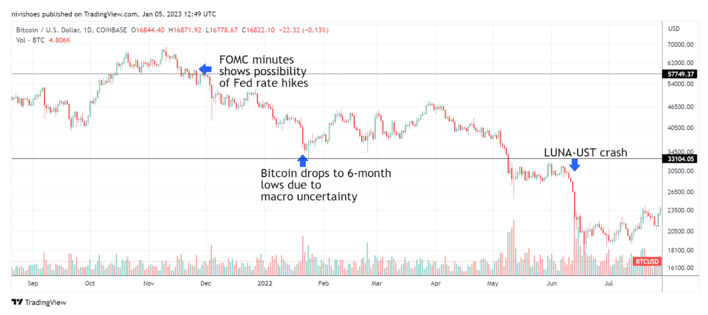 Дневной график цен BTC / USD. Источник: TradingView