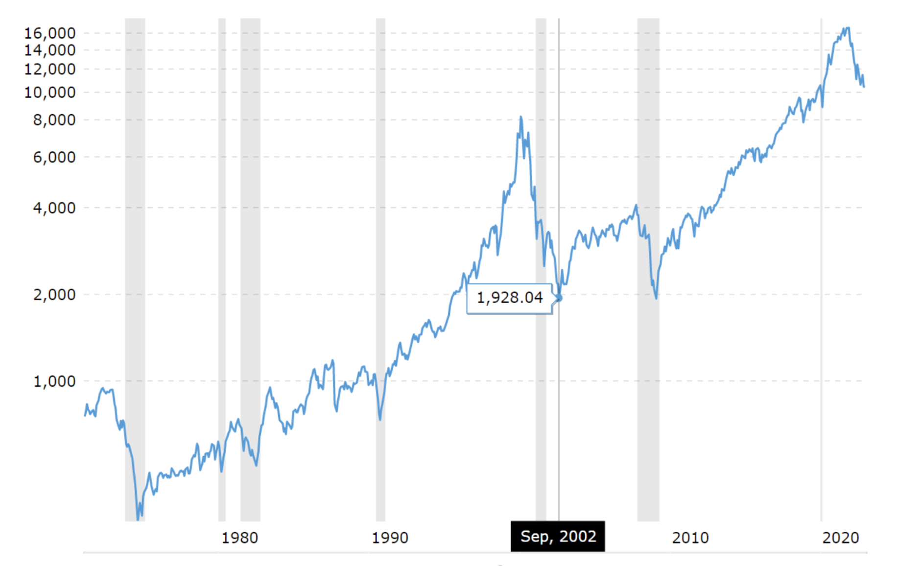 График индекса Nasdaq composite. Источник: Макротренды