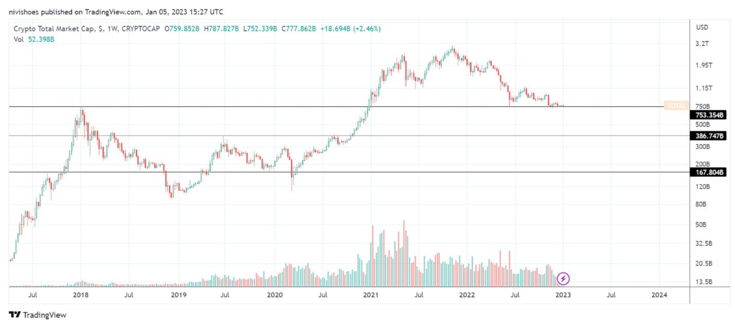 График общей капитализации крипторынка. Источник: TradingView