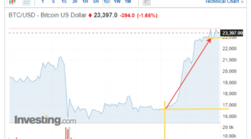 Crypto regains its strength. A review by a bitcoin mixer: mixero.money