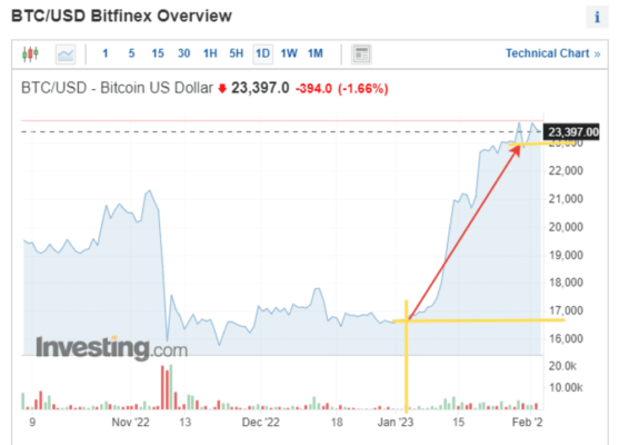 Crypto regains its strength. A review by a bitcoin mixer: mixero.money