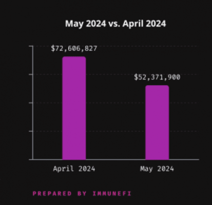 April vs May 2024 comparison.