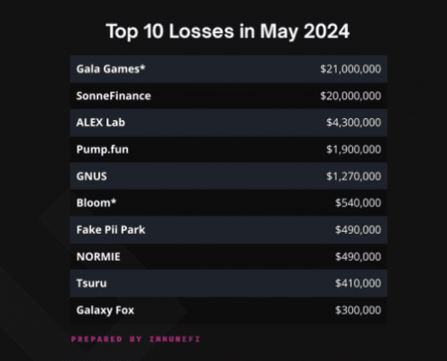 Cryptocurrency fraud loss amounts.