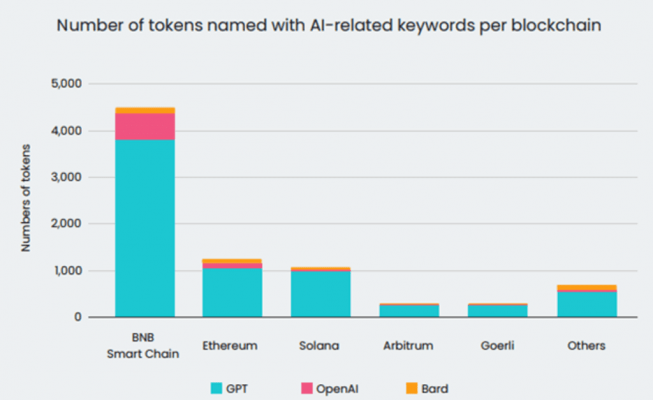 Number of tokens named with AI-related keywords per blockchain