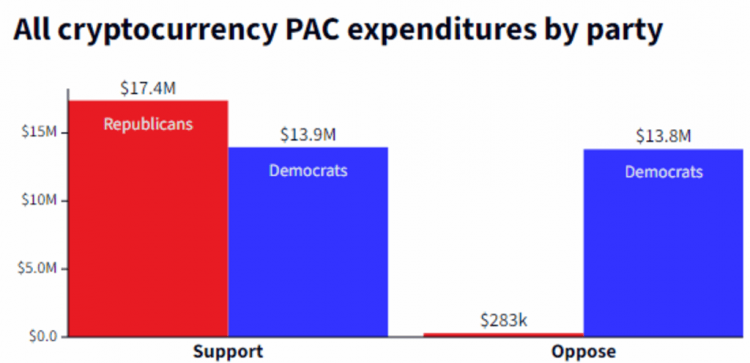 US election: cryptocurrency distribution by party.