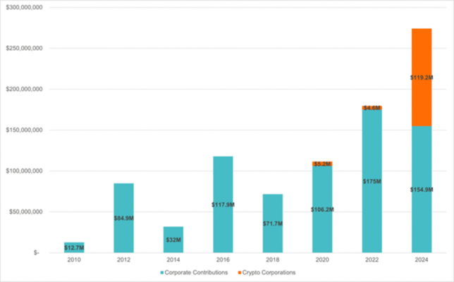48% of corporate spending on US elections comes from cryptocurrency companies