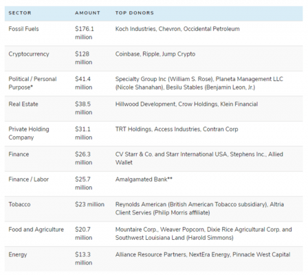 Contributions from leading corporate sectors. Data source: OpenSecrets.org