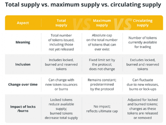 Total supply, maximum supply, and circulating supply of FDV