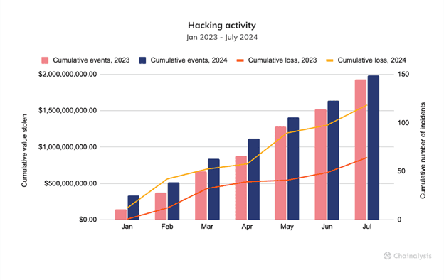 Hacker activity over the past year and a half