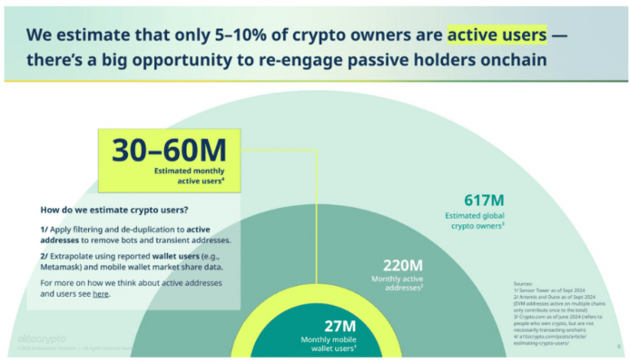Growth in blockchain activity
