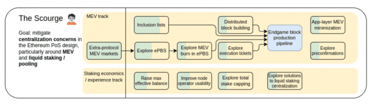 Part of the “Scourge” technical roadmap for Ethereum. Source: Vitalik Buterin