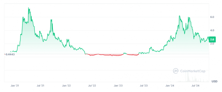 AKT’s market cap as of September 2024