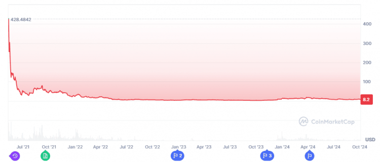 Internet Computer (ICP) - status as of September 2024