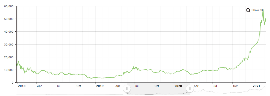 The history of Bitcoin prices: an explosive rise at the end of 2020