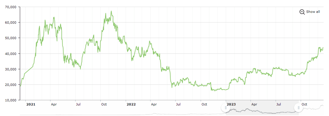 Price fall in 2022