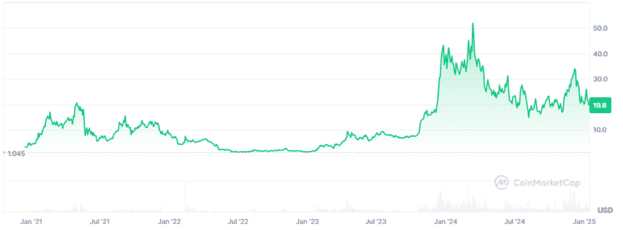 Курс Injective Chain