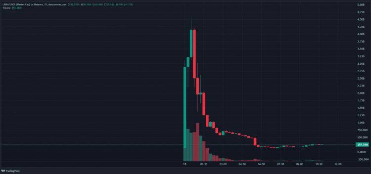The drop in LIBRA's market capitalization 