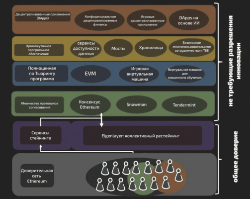 Restaking operation principle