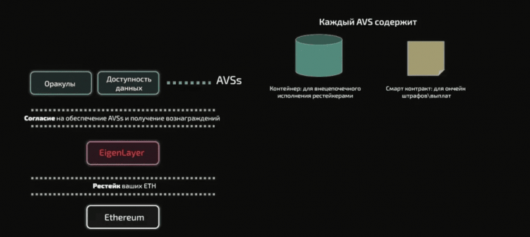 EigenLayer protocol